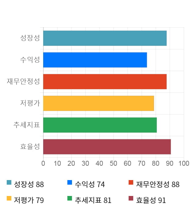 동우팜투테이블, 5거래일 연속 상승... 전일 대비 2% 상승