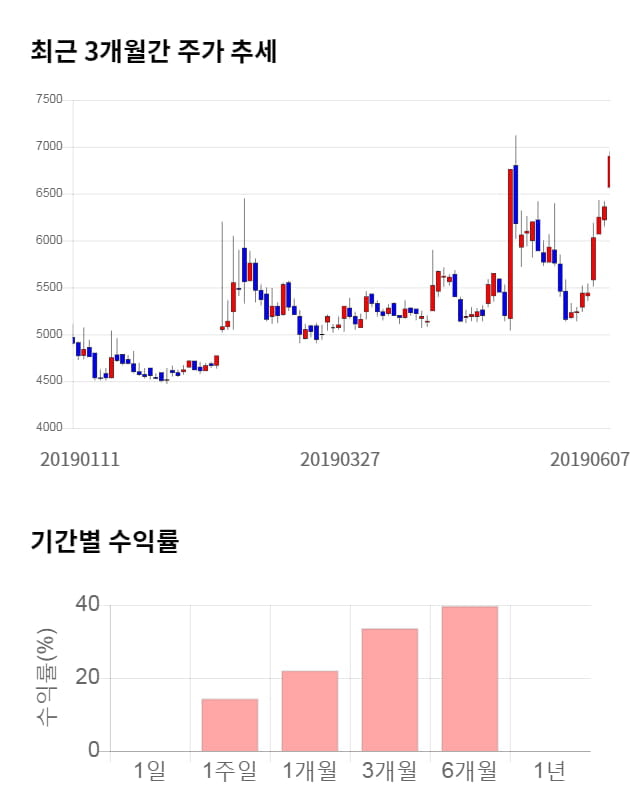 대유에이피, 5거래일 연속 상승... 전일 대비 5% 상승