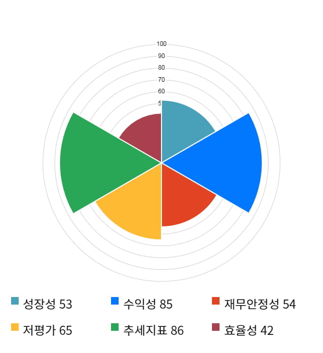 링네트, 10% 급등... 전일 보다 490원 상승한 5,340원