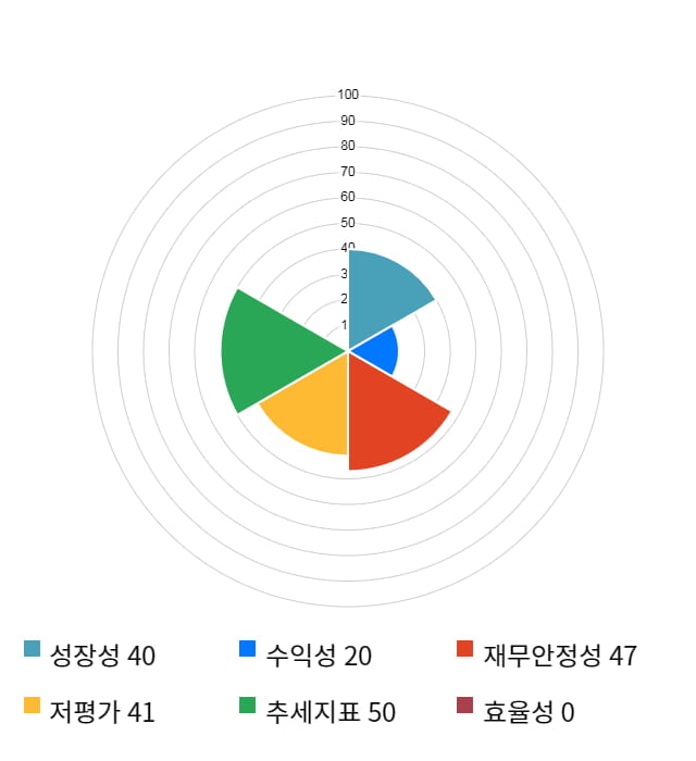 휴맥스홀딩스, 5거래일 연속 상승... 전일 대비 6% 상승