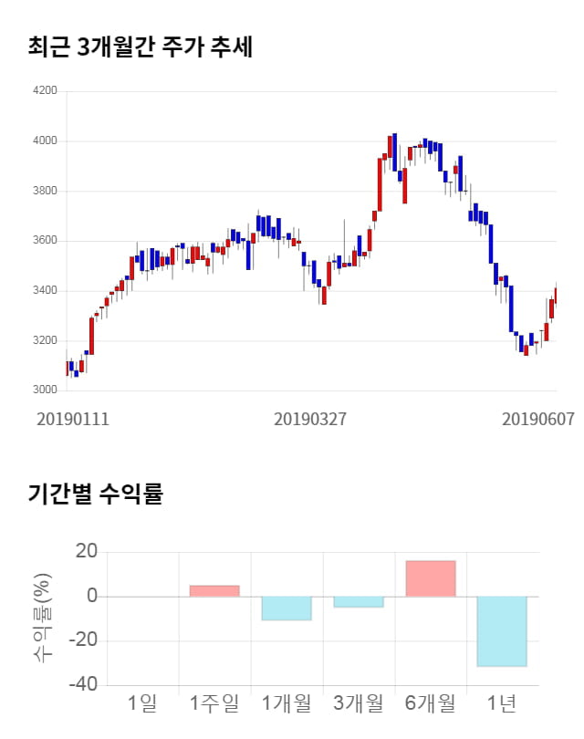 휴맥스홀딩스, 전일 대비 약 6% 상승한 3,630원