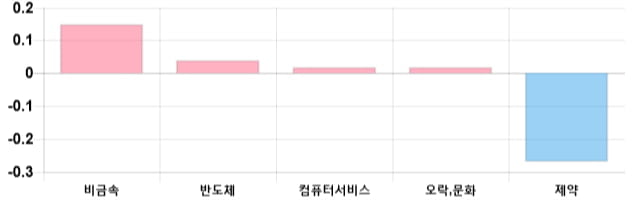 [이 시각 코스닥] 코스닥 현재 720.08p 상승세 지속