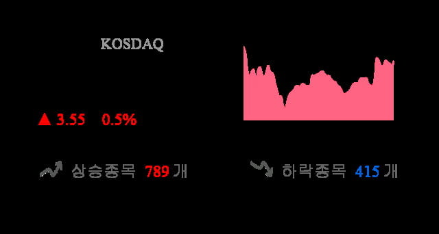 [이 시각 코스닥] 코스닥 현재 720.08p 상승세 지속