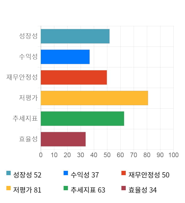 현대위아, 전일 대비 약 6% 상승한 45,400원