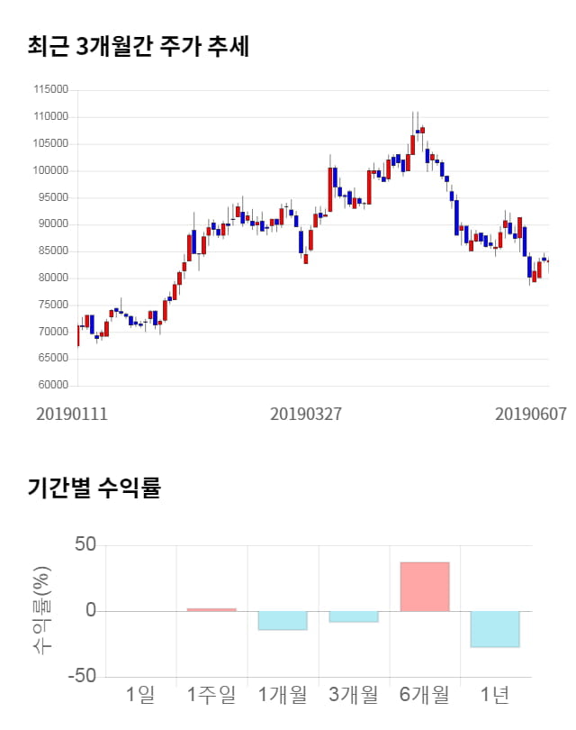 한샘, 전일 대비 약 8% 하락한 77,000원