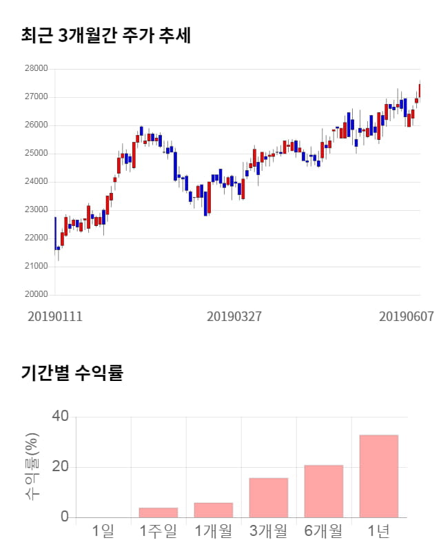 제일기획, 52주 신고가 경신... 전일 대비 2% 상승