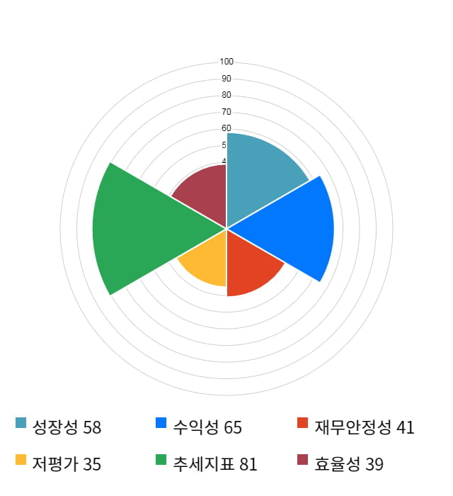 제일기획, 52주 신고가 경신... 전일 대비 2% 상승