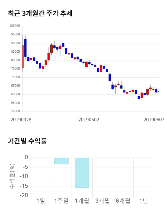 현대오토에버, 전일 대비 약 7% 상승한 65,800원