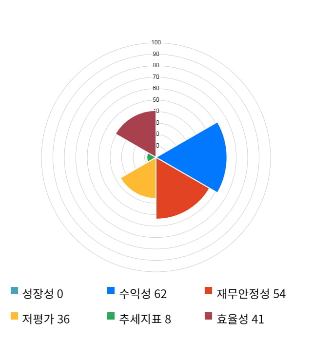 현대오토에버, 전일 대비 약 7% 상승한 65,800원