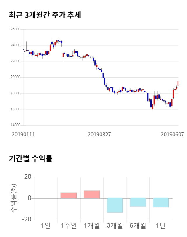 부광약품, 5거래일 연속 상승... 전일 대비 3% 상승