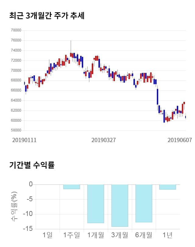 DB손해보험, 전일 대비 약 3% 상승한 62,400원