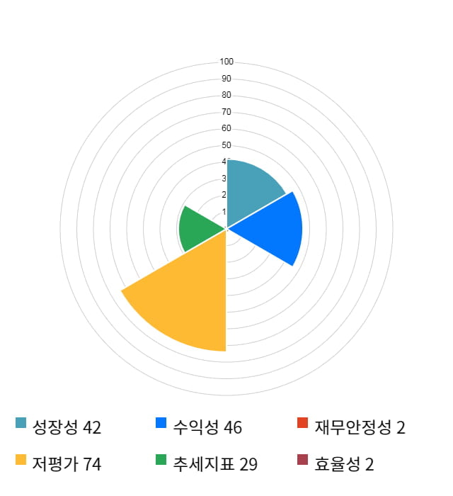 DB손해보험, 전일 대비 약 3% 상승한 62,400원