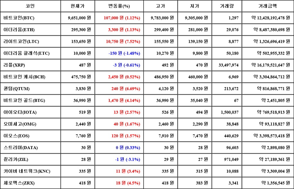 [가상화폐 뉴스] 06월 11일 01시 00분 비트코인(1.12%), 라이트코인(7.52%), 질리카(-3.1%)