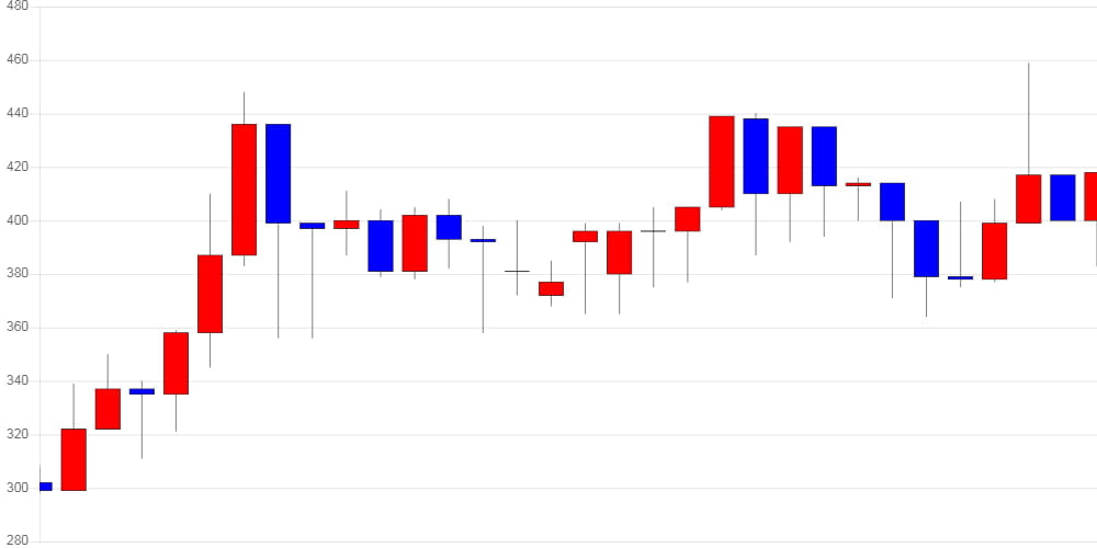 [가상화폐 뉴스] 제로엑스, 전일 대비 22원 (5.56%) 오른 418원