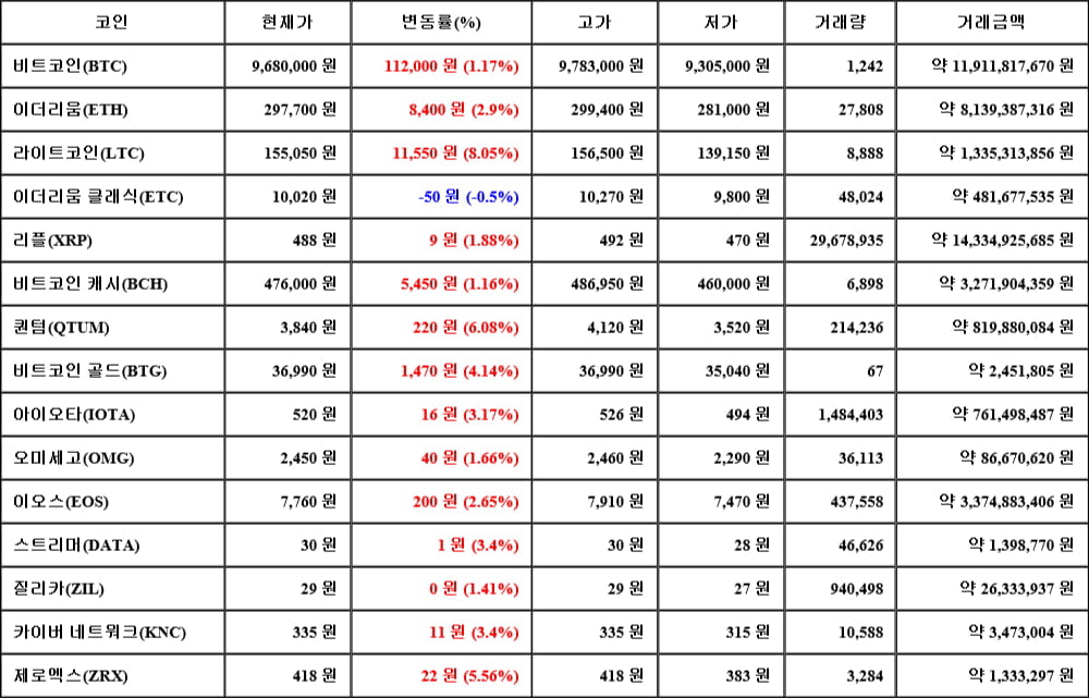 [가상화폐 뉴스] 06월 11일 01시 30분 비트코인(1.17%), 라이트코인(8.05%), 이더리움 클래식(-0.5%)