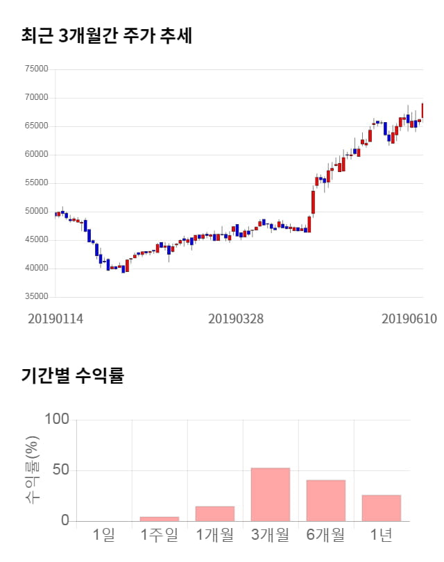 더존비즈온, 52주 신고가 경신... 전일 대비 3% 상승