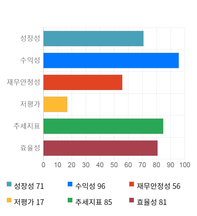 더존비즈온, 52주 신고가 경신... 전일 대비 3% 상승