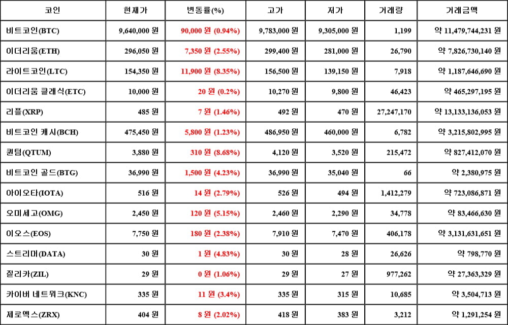 [가상화폐 뉴스] 06월 11일 02시 30분 비트코인(0.94%), 퀀텀(8.68%), 이더리움 클래식(0.2%)