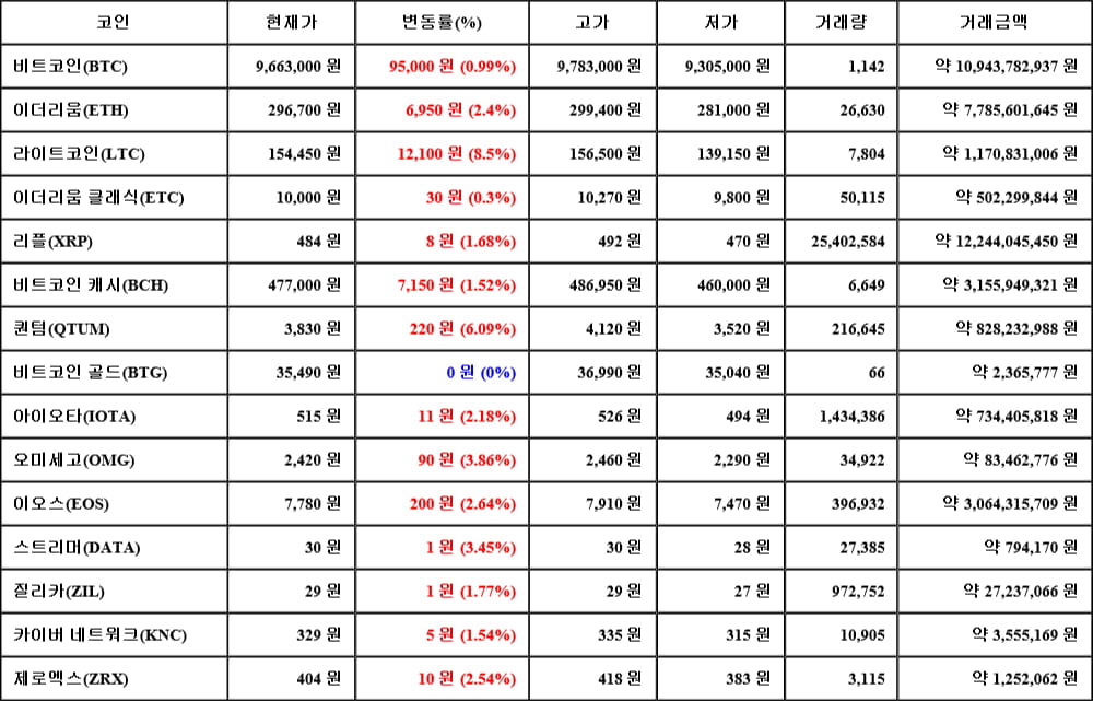 [가상화폐 뉴스] 06월 11일 04시 00분 비트코인(0.99%), 라이트코인(8.5%), 비트코인 골드(0%)