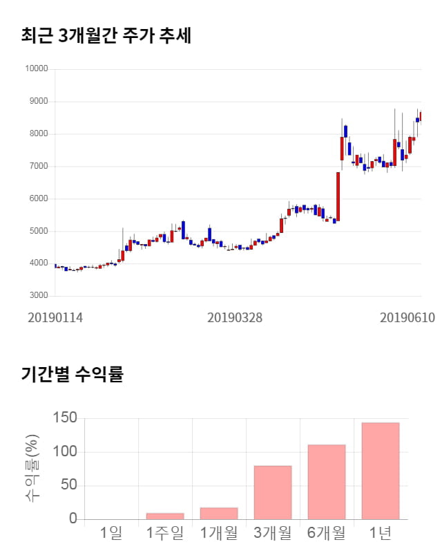 태림포장, 52주 신고가 경신... 전일 대비 6% 상승