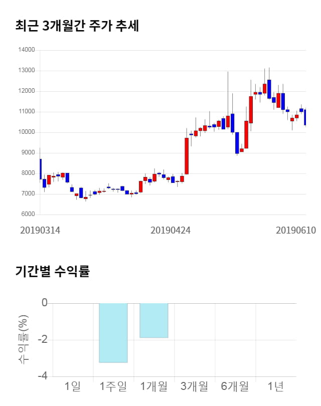 드림텍, 전일 대비 약 3% 하락한 10,000원