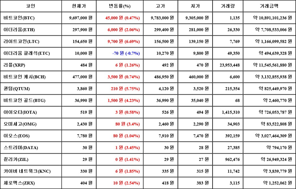 [가상화폐 뉴스] 06월 11일 05시 00분 비트코인(0.47%), 라이트코인(6.69%), 이더리움 클래식(-0.7%)