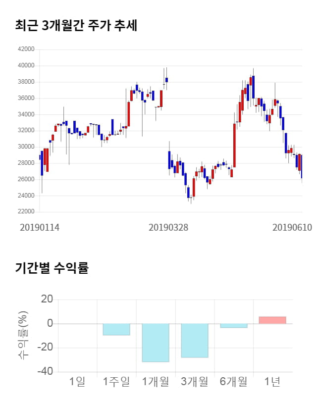 지노믹트리, 전일 대비 약 5% 상승한 27,350원