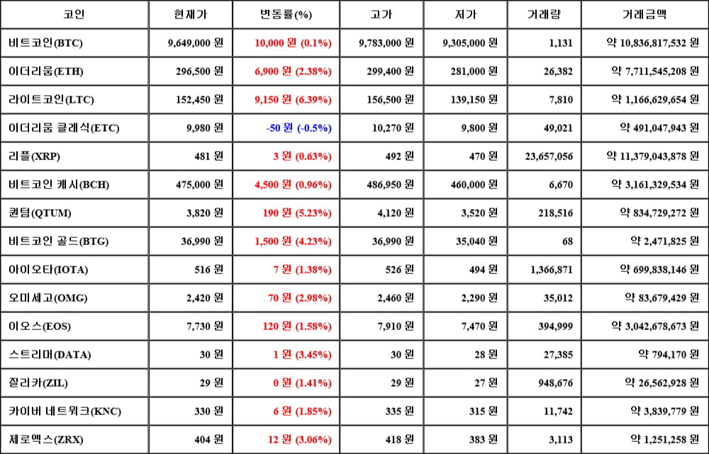 [가상화폐 뉴스] 06월 11일 06시 00분 비트코인(0.1%), 라이트코인(6.39%), 이더리움 클래식(-0.5%)