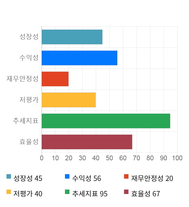 태림포장, 전일 대비 약 5% 상승한 9,130원