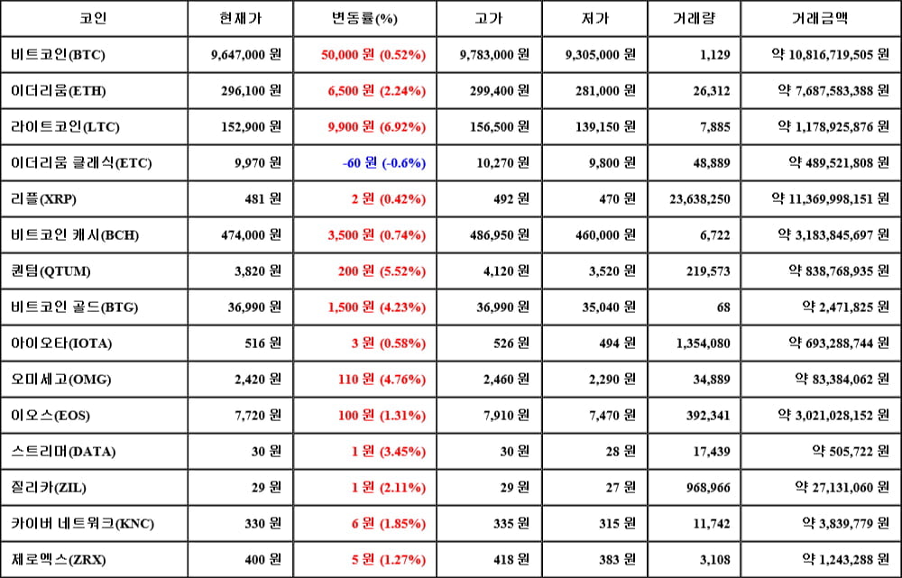 [가상화폐 뉴스] 06월 11일 06시 30분 비트코인(0.52%), 라이트코인(6.92%), 이더리움 클래식(-0.6%)