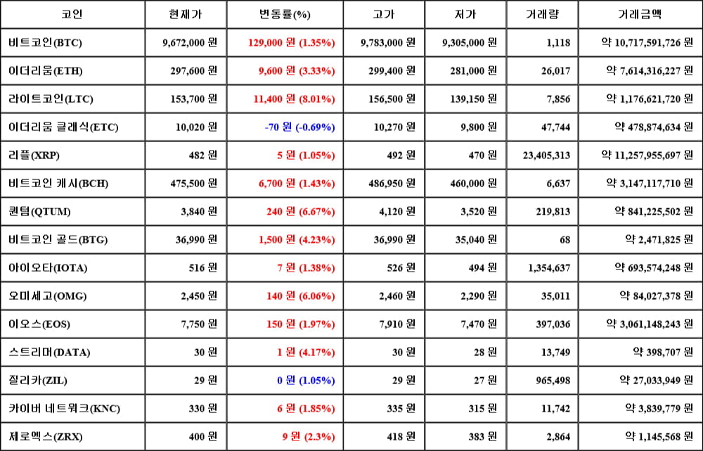 [가상화폐 뉴스] 06월 11일 07시 00분 비트코인(1.35%), 라이트코인(8.01%), 이더리움 클래식(-0.69%)