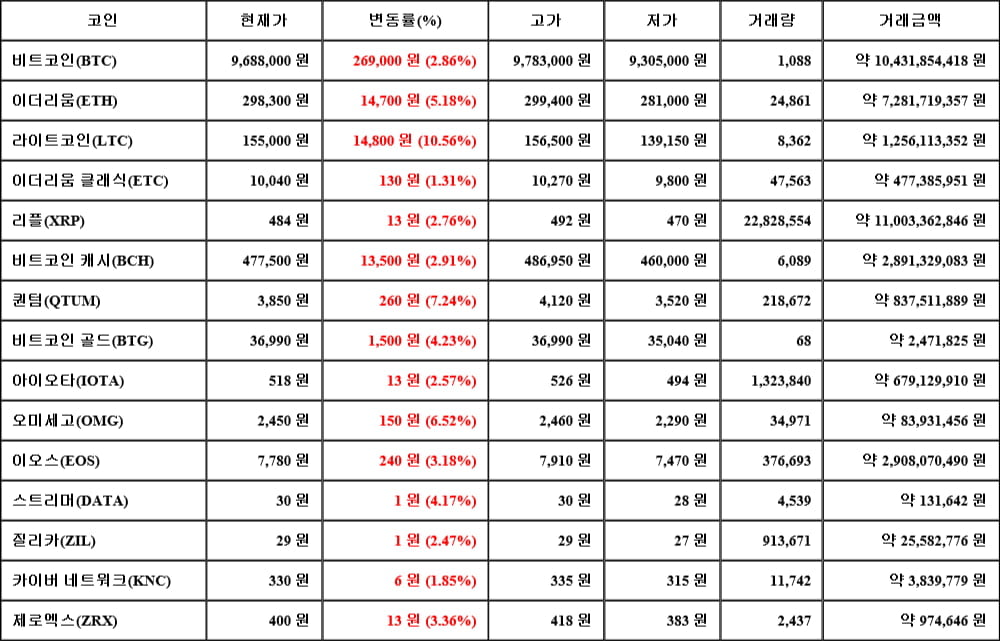 [가상화폐 뉴스] 06월 11일 07시 30분 비트코인(2.86%), 라이트코인(10.56%), 이더리움 클래식(1.31%)