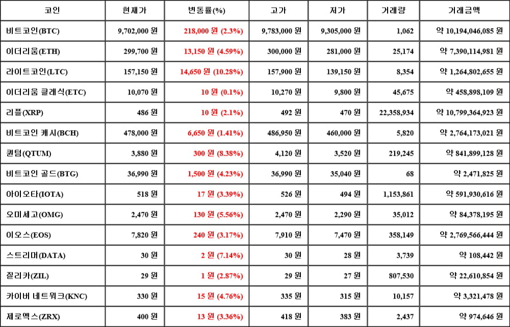 [가상화폐 뉴스] 06월 11일 08시 30분 비트코인(2.3%), 라이트코인(10.28%), 이더리움 클래식(0.1%)