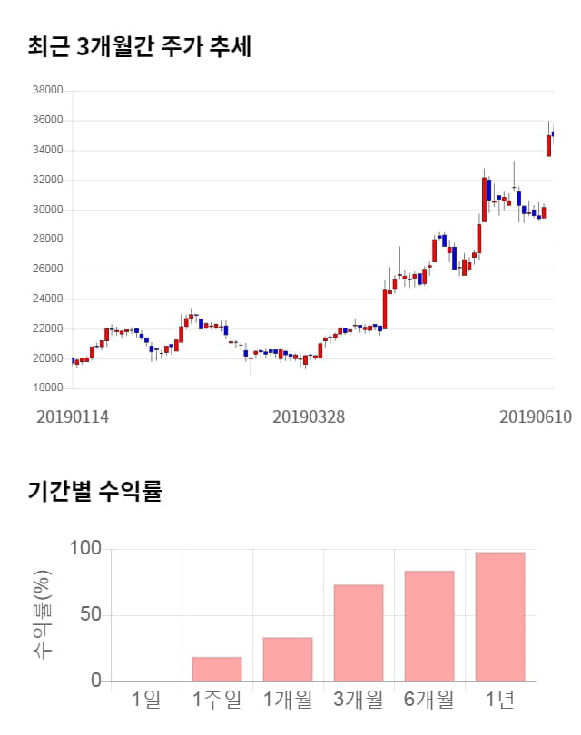 아나패스, 전일 대비 약 4% 상승한 36,450원