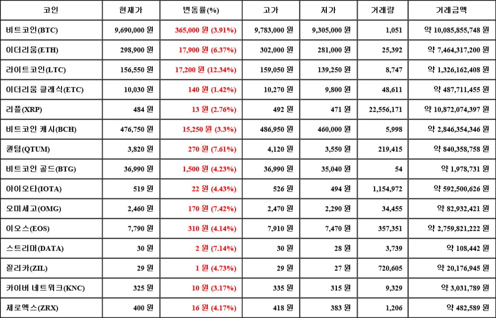 [가상화폐 뉴스] 06월 11일 09시 30분 비트코인(3.91%), 라이트코인(12.34%), 이더리움 클래식(1.42%)