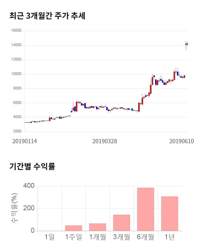 에이치엔티, 52주 신고가 경신... 전일 대비 5% 상승