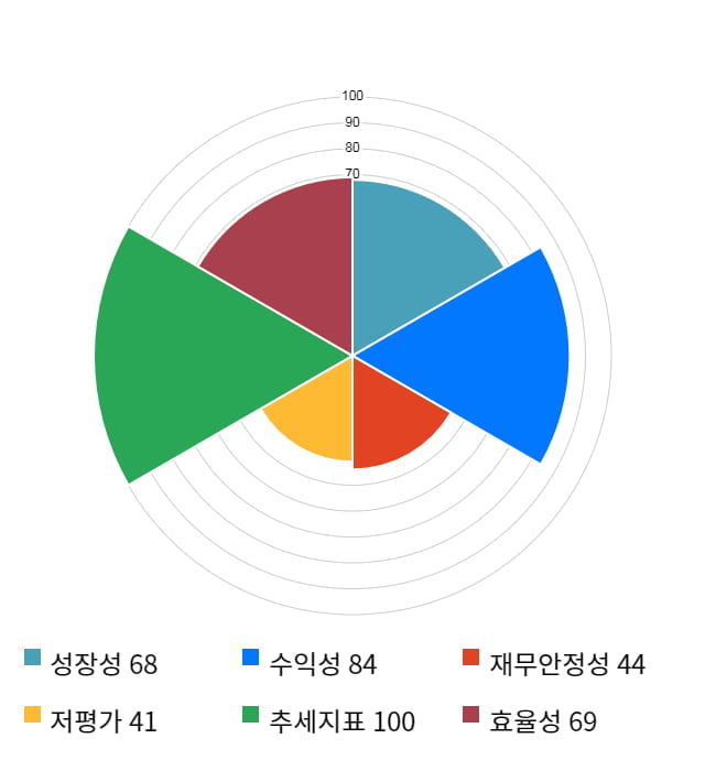 에이치엔티, 52주 신고가 경신... 전일 대비 5% 상승