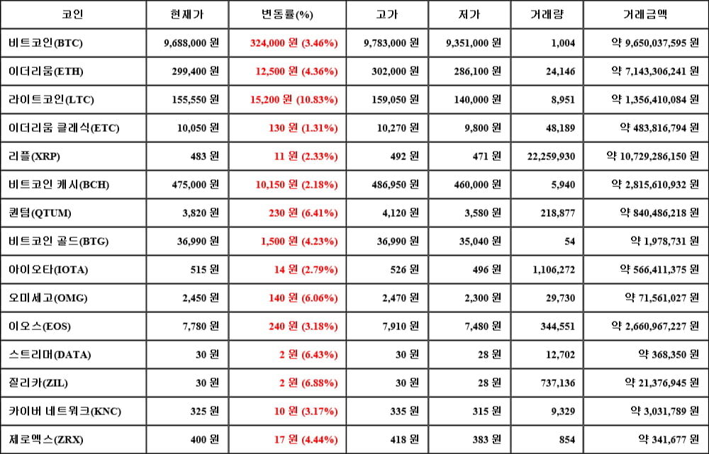 [가상화폐 뉴스] 06월 11일 10시 00분 비트코인(3.46%), 라이트코인(10.83%), 이더리움 클래식(1.31%)