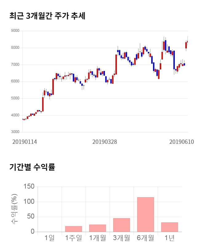 에프에스티, 52주 신고가 경신... 전일 대비 4% 상승