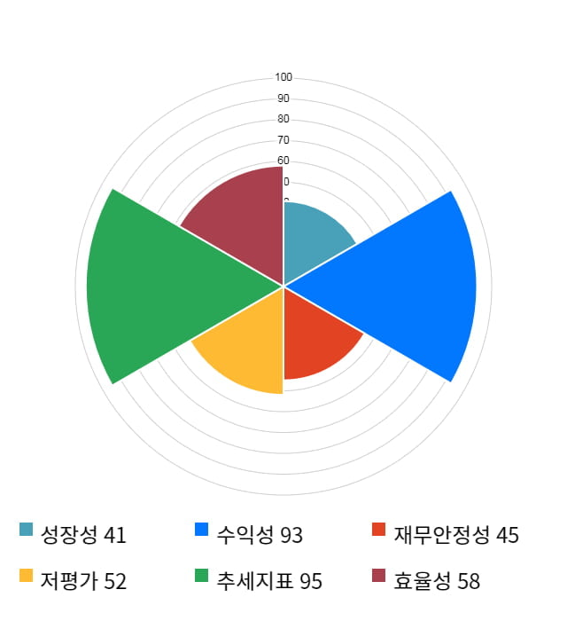 에프에스티, 52주 신고가 경신... 전일 대비 4% 상승