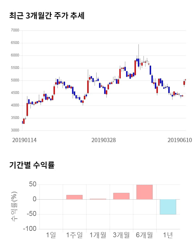 유니셈, 전일 대비 약 3% 상승한 5,220원