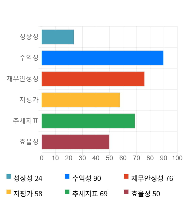 유니셈, 전일 대비 약 3% 상승한 5,220원