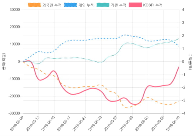 [코스피 수급] 9시 30분 기관(-41억), 개인(116억)