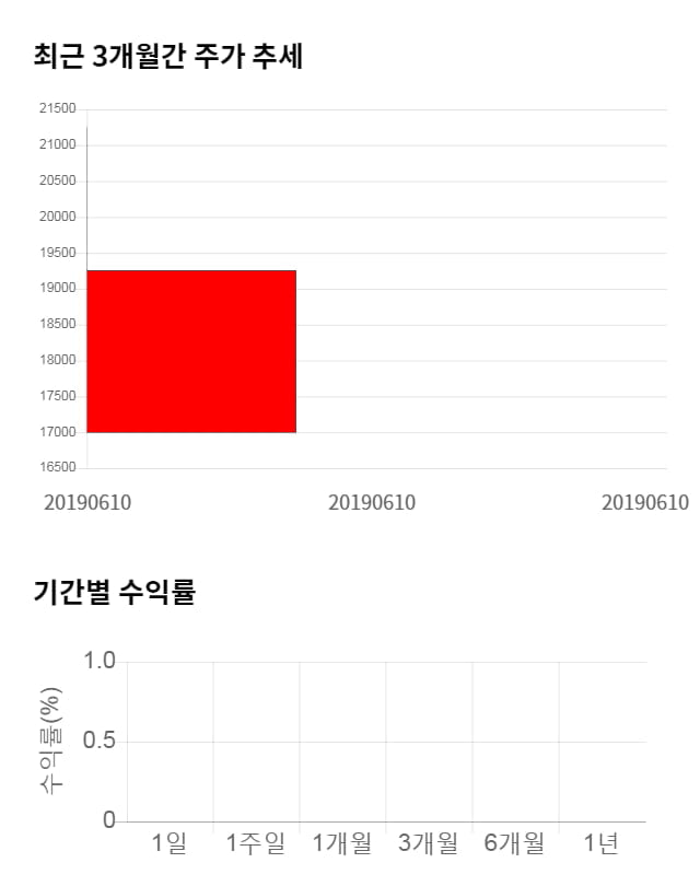 까스텔바쟉, 전일 대비 약 7% 하락한 17,900원