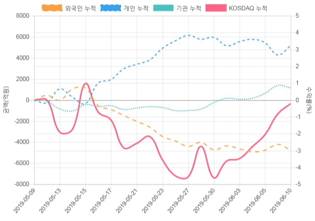 [코스닥 수급] 9시 30분 개인(229억), 외인(-151억)