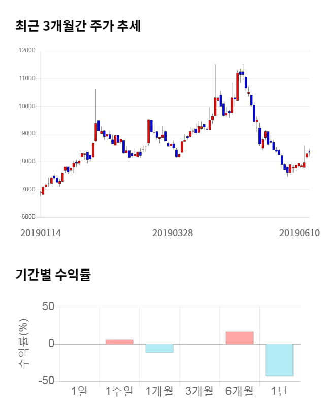 엘오티베큠, 전일 대비 약 3% 상승한 8,600원