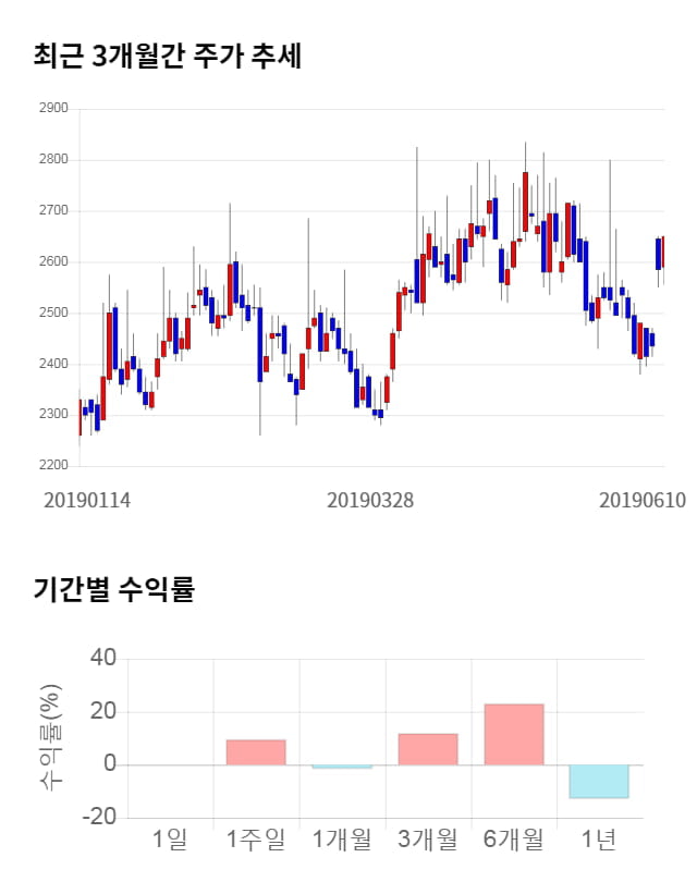 오픈베이스, 21% 급등... 전일 보다 560원 상승한 3,210원