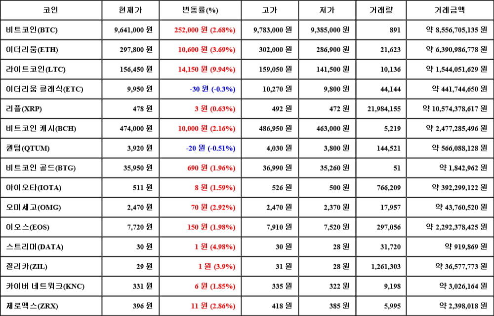 [가상화폐 뉴스] 06월 11일 14시 30분 비트코인(2.68%), 라이트코인(9.94%), 퀀텀(-0.51%)