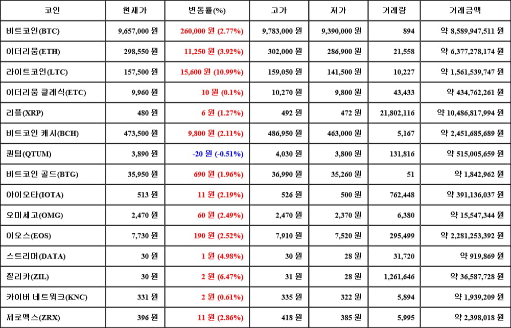 [가상화폐 뉴스] 06월 11일 15시 00분 비트코인(2.77%), 라이트코인(10.99%), 퀀텀(-0.51%)