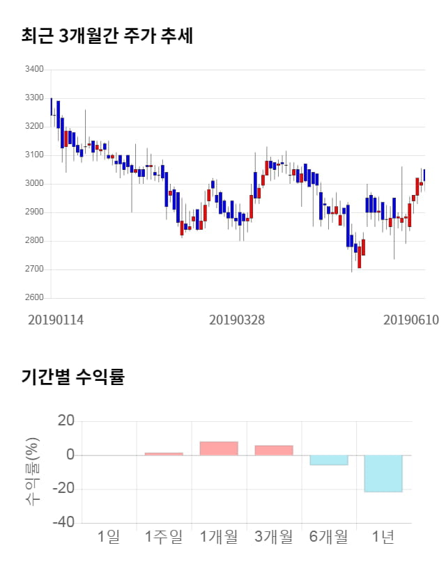 한빛소프트, 14% 급등... 전일 보다 425원 상승한 3,435원